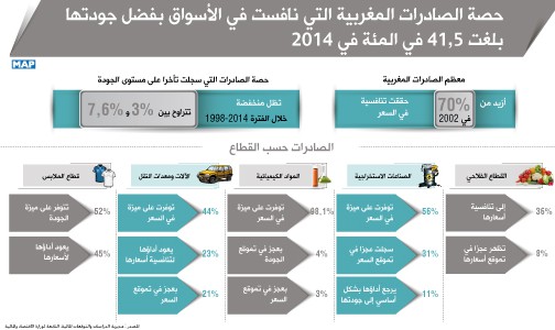 حصة الصادرات المغربية التي نافست في الأسواق بفضل جودتها بلغت 41,5 في المئة في 2014 (مديرية الدراسات والتوقعات المالية)