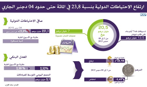 ارتفاع الاحتياطات الدولية بنسبة 23,8 في المائة حتى حدود 04 دجنبر الجاري (بنك المغرب)