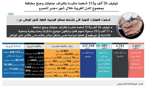 توقيف 26 ألف و515 شخصا متلبسا باقتراف جنايات وجنح مختلفة بمجموع المدن المغربية خلال شهر دجنبر المنصرم (المديرية العامة للأمن الوطني)