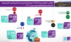 أكادير.. ارتفاع بمعدل 68ر52 في المائة في عدد ليالي المبيت المحسوبة على السياح المغاربة في دجنبر 2015