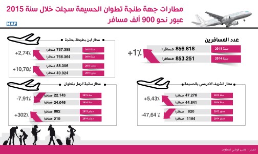 مطارات جهة طنجة تطوان الحسيمة سجلت خلال سنة 2015 عبور نحو 900 ألف مسافر