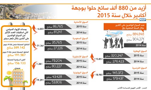 أزيد من 880 ألف سائح حلوا بوجهة أكادير خلال سنة 2015
