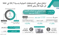 ارتفاع صافي الاحتياطات الدولية بنسبة 24,7 في المائة الى غاية 22 يناير 2016 (بنك المغرب)