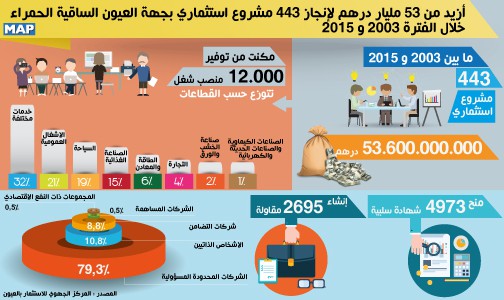 أزيد من 53 مليار درهم لإنجاز 443 مشروع استثماري بجهة العيون الساقية الحمراء خلال الفترة 2003 و2015