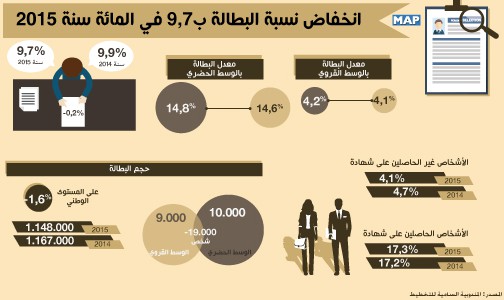 انخفاض نسبة البطالة ب7ر9 في المائة سنة 2015 (المندوبية السامية للتخطيط)