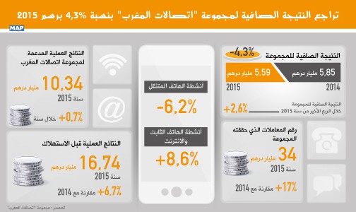 تراجع النتيجة الصافية لمجموعة “اتصالات المغرب” بنسبة 4,3 في المائة برسم 2015