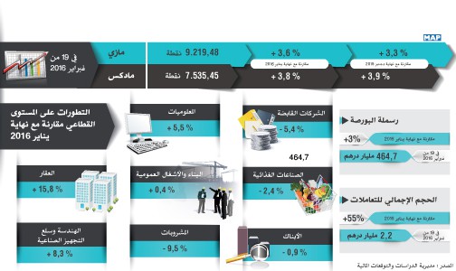 تطور متباين لمؤشرات بورصة الدار البيضاء في فبراير 2016 (مديرية الدراسات والتوقعات المالية)