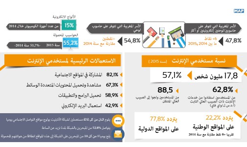 أكثر من 50 في المائة من الأسر المغربية تتوفر على حاسوب لوحي