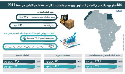484 مليون دولار حجم التبادل التجاري بين مصر والمغرب خلال تسعة أشهر الأولى من سنة 2015 (تقرير)