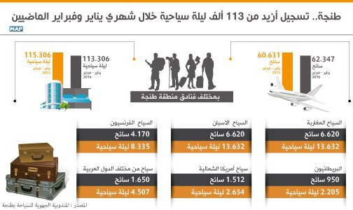 طنجة ..تسجيل أزيد من 113 ألف ليلة سياحية خلال شهري يناير وفبراير الماضيين (تقرير)