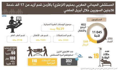 المستشفى الميداني المغربي بمخيم (الزعتري) بالأردن قدم أزيد من 17 ألف خدمة للاجئين السوريين خلال أبريل الماضي