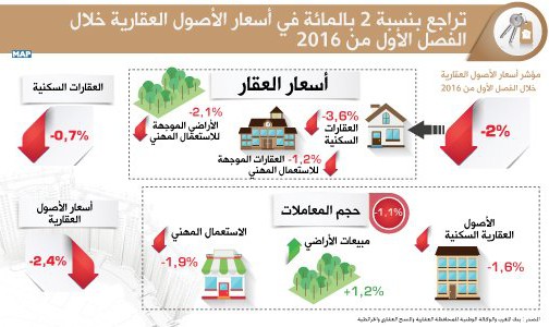 تراجع بنسبة 2 بالمائة في أسعار الأصول العقارية خلال الفصل الأول من 2016 (بنك المغرب)