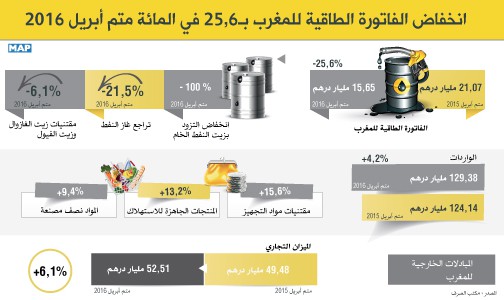 انخفاض الفاتورة الطاقية للمغرب بـ25,6 في المائة متم أبريل 2016 (مكتب الصرف)