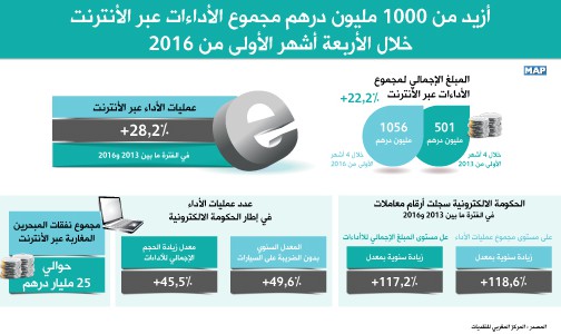 أزيد من 1000 مليون درهم مجموع الأداءات عبر الأنترنت خلال الأربعة أشهر الأولى من السنة الجارية (المركز المغربي للنقديات)