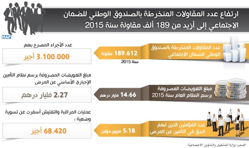ارتفاع عدد المقاولات المنخرطة بالصندوق الوطني للضمان الاجتماعي إلى أزيد من 189 ألف مقاولة سنة 2015