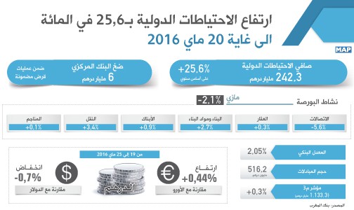 ارتفاع الاحتياطات الدولية بـ6ر 25 في المائة الى غاية 20 ماي 2016 (بنك المغرب)