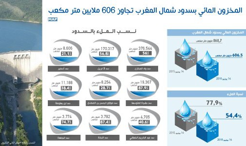 المخزون المائي بسدود شمال المغرب تجاوز 606 ملايين متر مكعب (تقرير)
