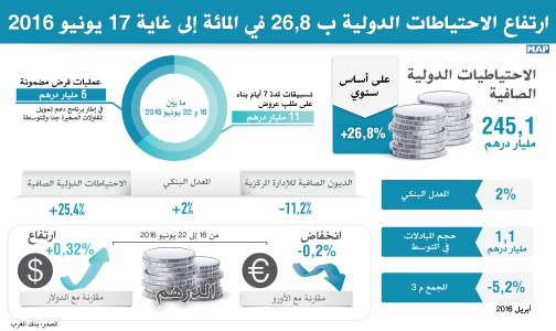 ارتفاع الاحتياطات الدولية ب 26.8 في المائة إلى غاية 17 يونيو 2016 (بنك المغرب)