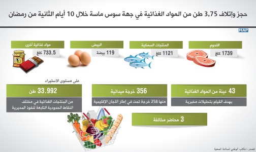 حجز وإتلاف 75ر3 طن من المواد الغذائية في جهة سوس ماسة خلال 10 أيام الثانية من رمضان