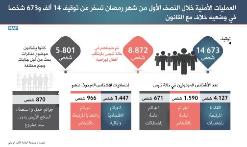 العمليات الأمنية خلال النصف الأول من شهر رمضان تسفر عن توقيف 14 ألف و673 شخصا في وضعية خلاف مع القانون