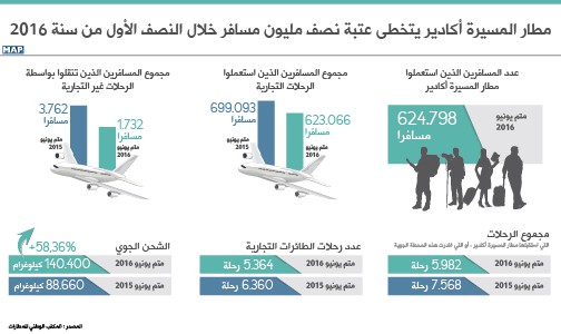 مطار المسيرة أكادير يتخطى عتبة نصف مليون مسافر خلال النصف الأول من سنة 2016