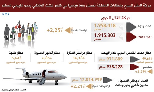 حركة النقل الجوي بمطارات المملكة تسجل رقما قياسيا في شهر غشت الماضي بنحو مليوني مسافر
