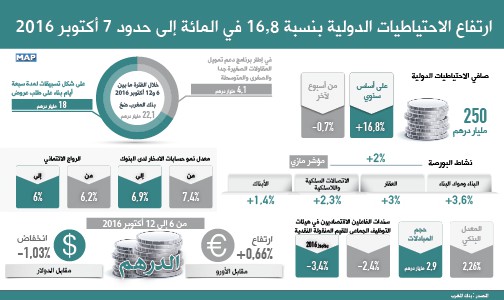 ارتفاع الاحتياطيات الدولية بنسبة 16,8 في المائة إلى حدود 7 أكتوبر 2016 (بنك المغرب)