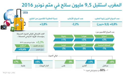 المغرب استقبل 9,5 مليون سائح في متم نونبر 2016
