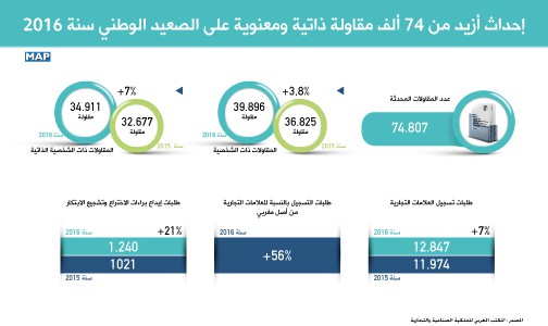 إحداث أزيد من 74 ألف مقاولة ذاتية ومعنوية على الصعيد الوطني سنة 2016 (المكتب المغربي للملكية الصناعية والتجارية)