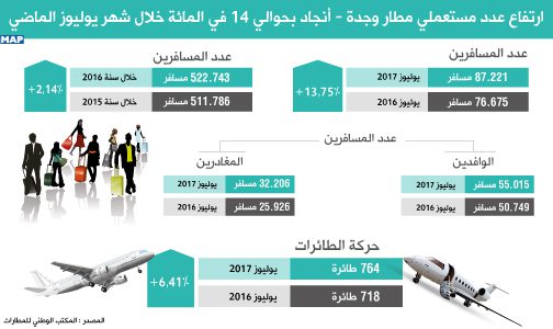 ارتفاع عدد مستعملي مطار وجدة – أنجاد بحوالي 14 في المائة خلال شهر يوليوز الماضي (المكتب الوطني للمطارات)