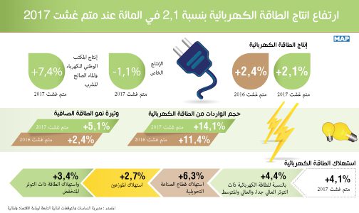 ارتفاع انتاج الطاقة الكهربائية بنسبة 1ر2 في المائة عند متم غشت 2017 (مديرية الدراسات والتوقعات المالية)