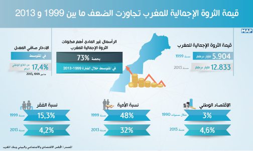 قيمة الثروة الإجمالية للمغرب تجاوزت الضعف ما بين 1999 و2013