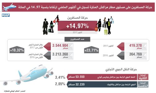 حركة المسافرين على مستوى مطار مراكش المنارة تسجل في أكتوبر الماضي ارتفاعا بنسبة 97, 14 في المائة