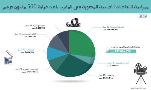 ميزانية الإنتاجات الأجنبية المصورة في المغرب بلغت قرابة 500 مليون درهم (المركز السينمائي المغربي)
