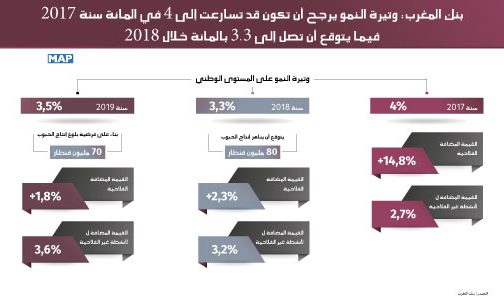 بنك المغرب: وتيرة النمو يرجح أن تكون قد تسارعت إلى 4 في المائة سنة 2017 فيما يتوقع أن تصل إلى 3,3 بالمائة خلال 2018