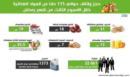 حجز وإتلاف حوالي 115 طنا من المواد الغذائية خلال الأسبوع الثالث من شهر رمضان