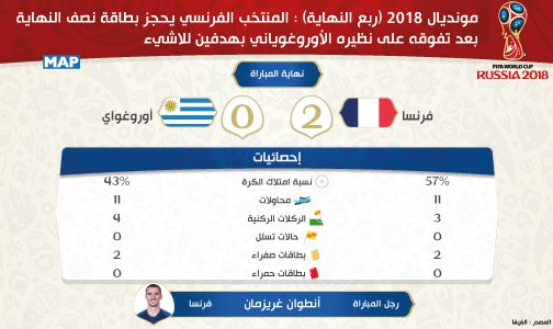 مونديال 2018 (ربع النهاية) : المنتخب الفرنسي يحجز بطاقة نصف النهاية بعد تفوقه على نظيره الأوروغوياني بهدفين للاشيء