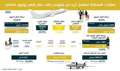 مطارات المملكة تستقبل أزيد من مليوني راكب خلال شهر يوليوز الماضي