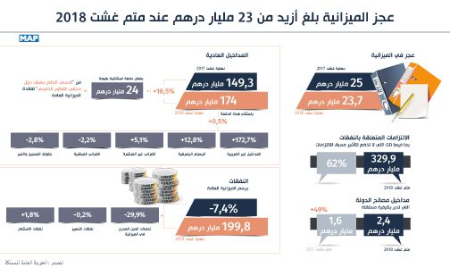 عجز الميزانية بلغ أزيد من 23 مليار درهم عند متم غشت 2018