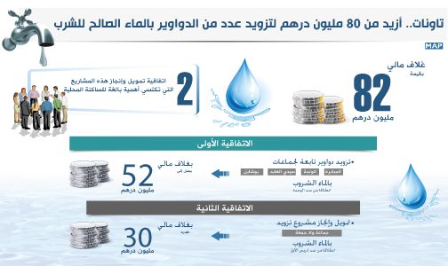 تاونات.. أزيد من 80 مليون درهم لتزويد عدد من الدواوير بالماء الصالح للشرب