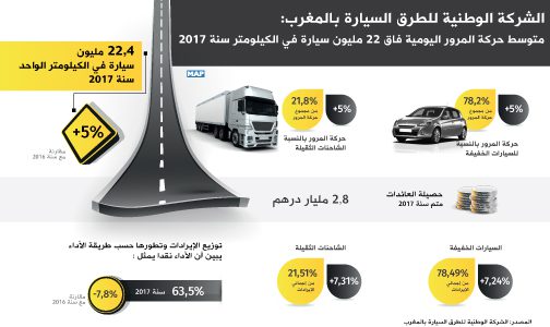 الشركة الوطنية للطرق السيارة بالمغرب: متوسط حركة المرور اليومية فاق 22 مليون سيارة في الكيلومتر سنة 2017