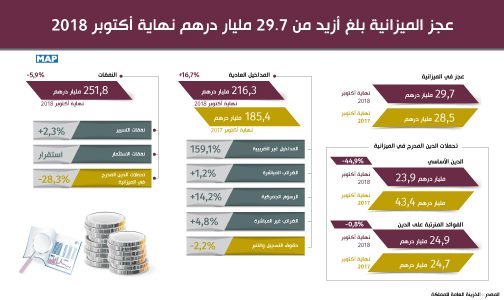 عجز الميزانية بلغ أزيد من 29.7 مليار درهم نهاية أكتوبر 2018 (الخزينة العامة للمملكة)