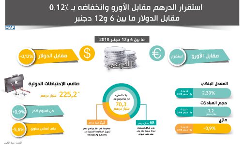 استقرار الدرهم مقابل الأورو وانخفاضه بـ 0,12 في المائة مقابل الدولار ما بين 6 و12 دجنبر (بنك المغرب)