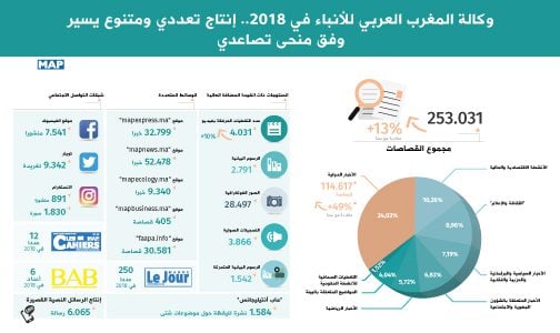وكالة المغرب العربي للأنباء في 2018.. إنتاج تعددي ومتنوع يسير وفق منحى تصاعدي