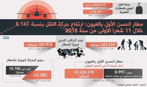 مطار الحسن الأول بالعيون..ارتفاع حركة النقل بنسبة 8.14 في المائة خلال الاحدى عشرة شهرا الأولى من سنة 2018