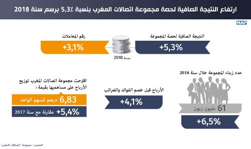 ارتفاع النتيجة الصافية لحصة مجموعة اتصالات المغرب بنسبة 3ر5 في المائة برسم سنة 2018