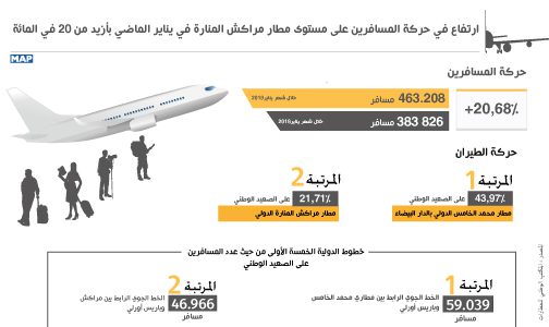 ارتفاع في حركة المسافرين على مستوى مطار مراكش المنارة في يناير الماضي بأزيد من 20 في المائة