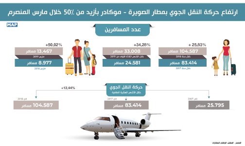 ارتفاع حركة النقل الجوي بمطار الصويرة- موكادر بأزيد من 50 في المئة خلال مارس المنصرم