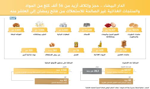 الدار البيضاء .. حجز وإتلاف أزيد من 56 ألف كلغ من المواد والمنتجات الغذائية غير الصالحة للاستهلاك من فاتح رمضان إلى العاشر منه