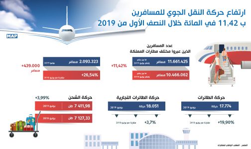 ارتفاع حركة النقل الجوي للمسافرين ب 42ر11 في المائة خلال النصف الأول من 2019